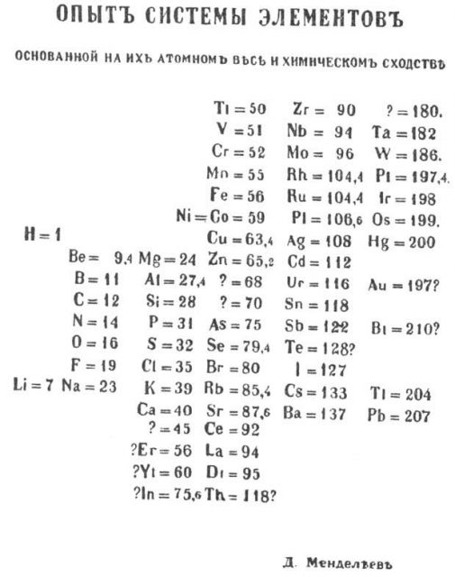 Tabla periódica de Medeleiev (Primera edición, 1869). El didimio llegó a tener símbolo químico, Di.